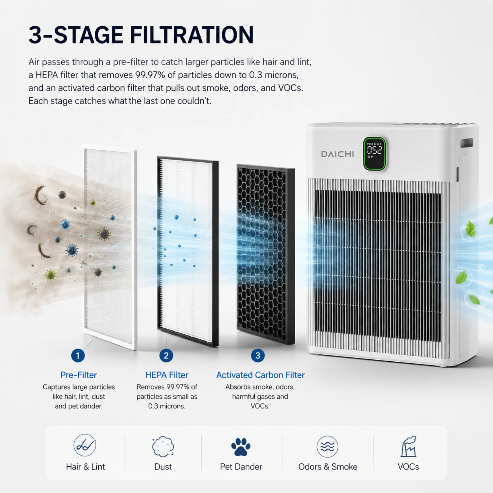 DAICHI air purifier 3-stage filtration system