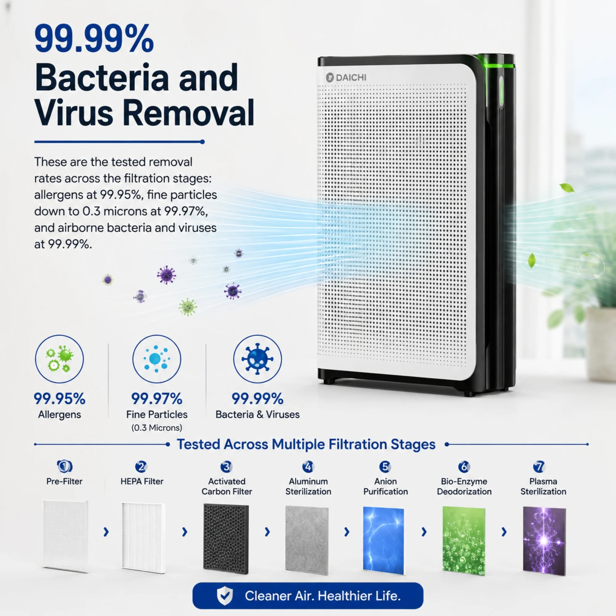 DAICHI air purifier bacteria and virus removal